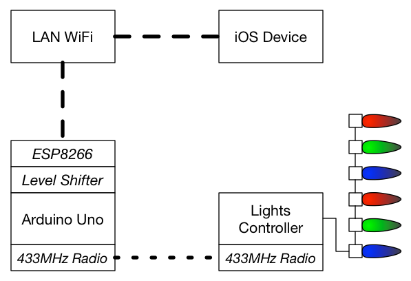 Network Diagram for LAN, Arduino, Remote-controlled Lights